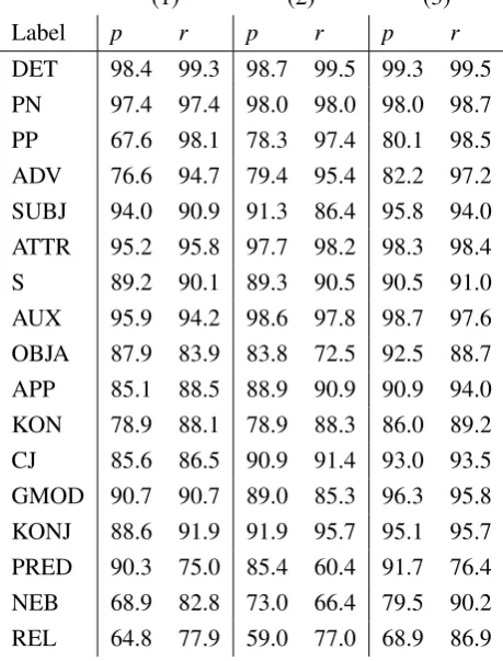 Table 3:Per label structural precision (p,) and label recal (r %,) in comparison forthe experiments with the real POS tagger (1)WCDG, (2) MSTParser, (3) WCDG combinedwith MSTParser