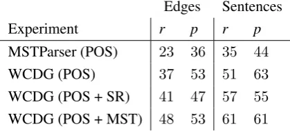 Table 4: Structural accuracy, (%), for differentparsing runs for non-projective vs. projective sen-tences.