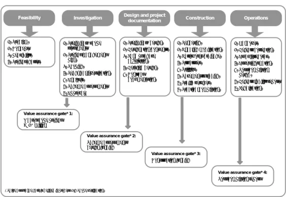 Figure 1: Project life cycle and value assurance gate process 