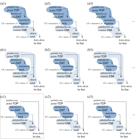 Figure 1: Possible dependency and case structures of sentence (1).pframes, which are semantically disambiguated