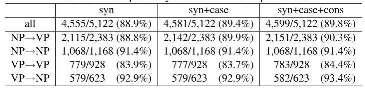 Table 3: The dependency accuracies in our experiments.