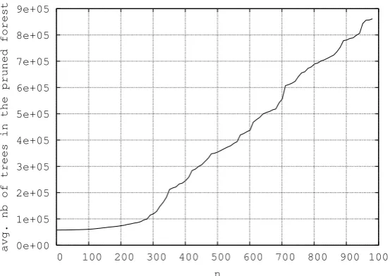 Figure 5: Overgeneration of the pruned n -best forest
