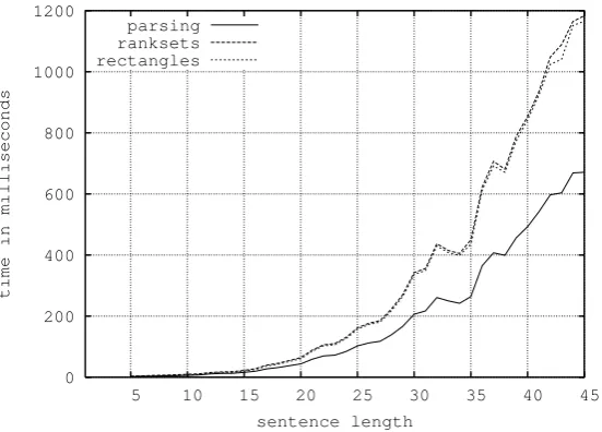 Figure 7: Processing time