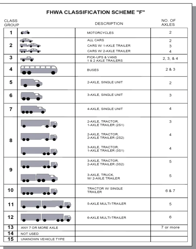 Figure 2.2  FHWA Vehicle Classification Scheme “F” 