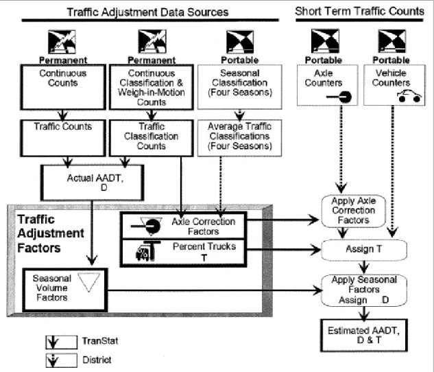 Figure 2.3  Process Used to Estimate AADT, D, &amp; T  