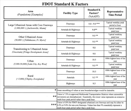 Figure 2.4  FDOT Standard K Factors 