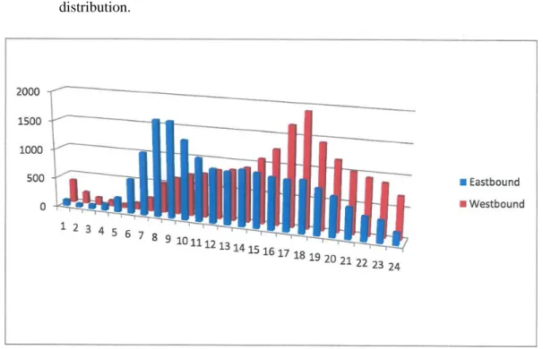 Figure 2.5    Traffic Volume Directional Distribution, US‐192, Site 110470 