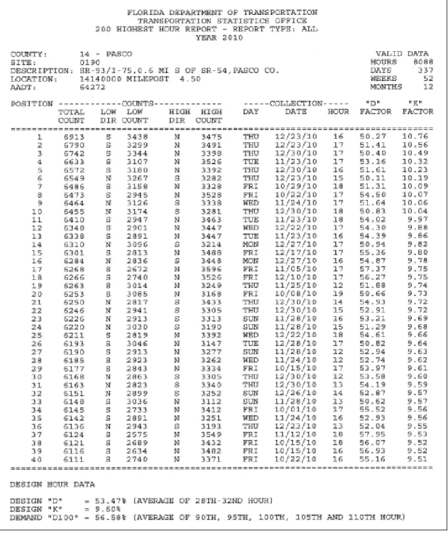 Figure 2.7  Hours 1 through 40 for Site 140190 from the 2010 200th Highest Hour  Traffic Count Report 