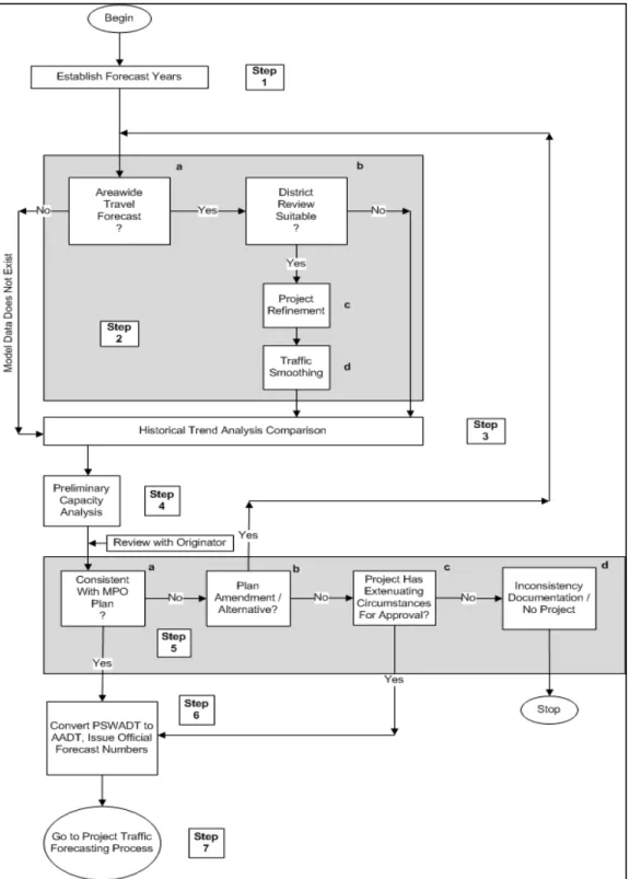 Figure 3.1   Corridor Traffic Forecasting Process  