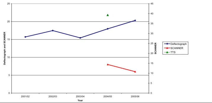 Figure 13.3: Principal Road Condition 
