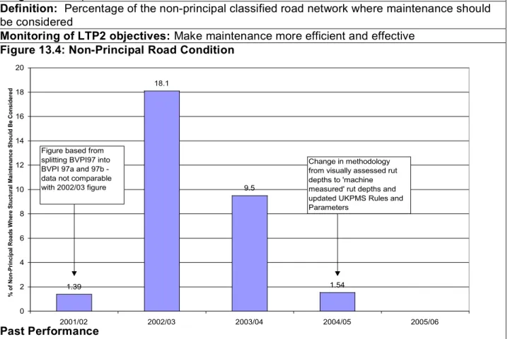 Figure based from  splitting BVPI97 into  BVPI 97a and 97b -  data not comparable  with 2002/03 figure