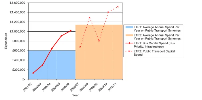 Figure 13.26 shows that the average spend per year for LTP2 will be greater than for LTP1  which will enable the Council to implement more measures to improve satisfaction with local bus  services