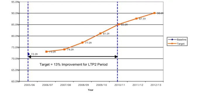 Figure 13.27: Bus Punctuality Target for LTP2 