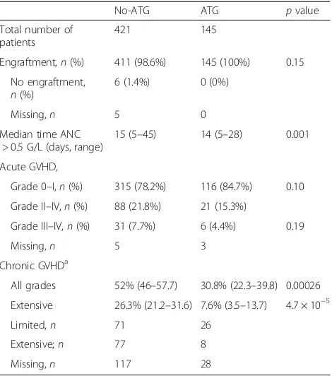 Table 2 Engraftment and GVHD