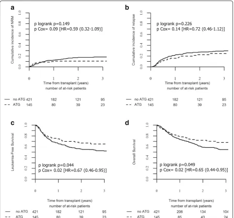 Fig. 2 Transplant outcomes according to the use of ATG. Cumulative incidence of non-relapse mortality (NRM) (a), of relapse (b), leukemia-freesurvival (c), and overall survival (d) in the ATG and no-ATG groups as mentioned