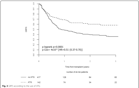 Fig. 3 GRFS according to the use of ATG