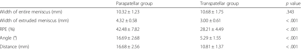 Fig. 4 FE models used in analyses. a Intact model. b Transpatellar model. c Parapatellar model