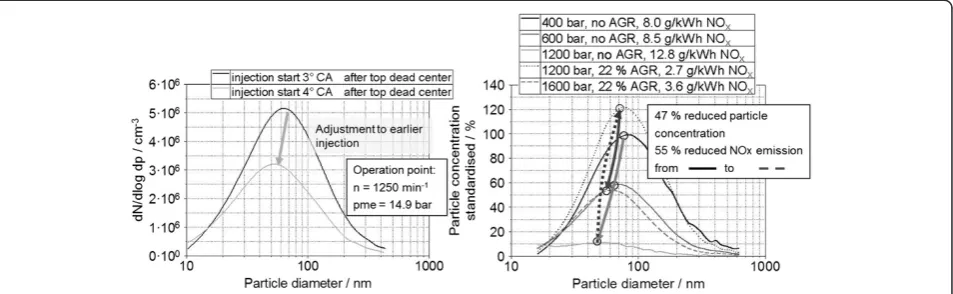 Figure 8 Influence of injection and egr on particulate size distribution [20,59].
