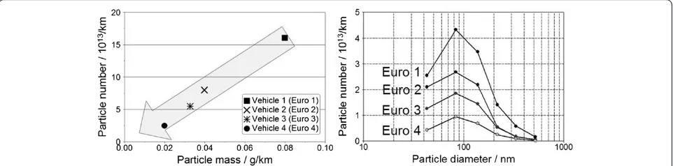 Figure 12 Development of raw particle emission using the example of a diesel passenger car, VW Golf, NEDC [86].