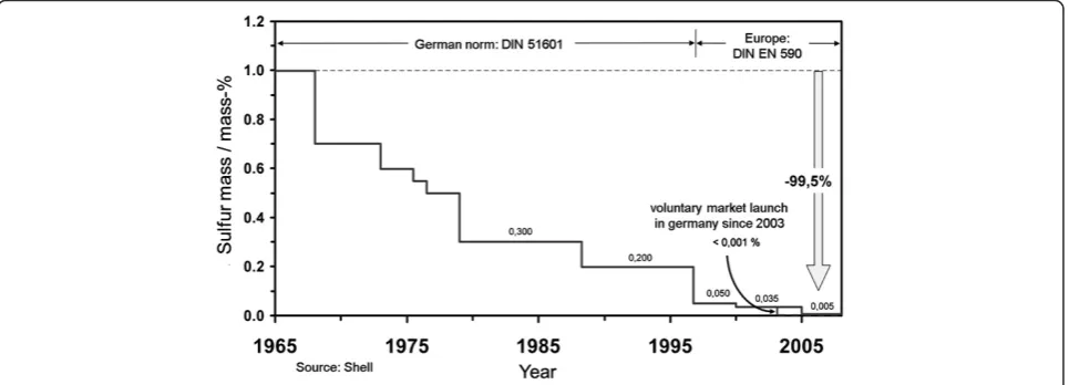 Figure 3 Development of sulfur amount in diesel fuel since 1965.