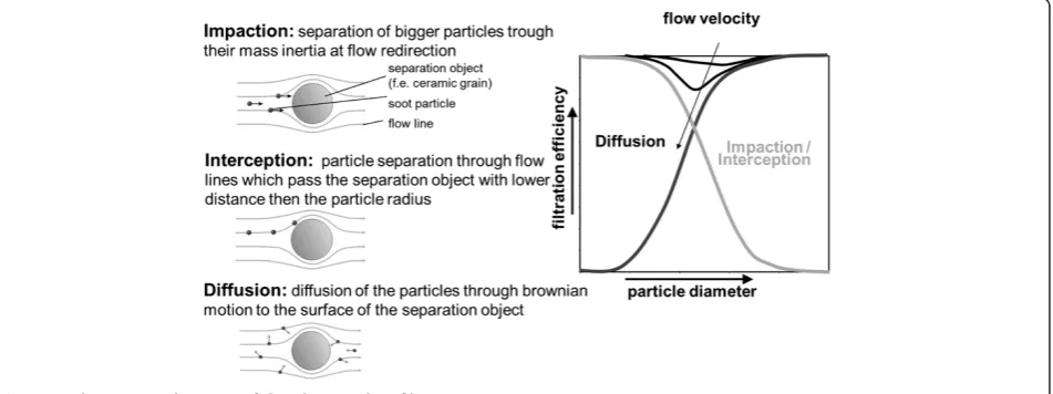 Figure 6 Filtration mechanisms of diesel particulate filters [6].