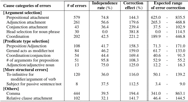 Table 5: Correction propagations between errors for each cause category and the other errors