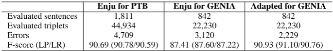 Table 7: Error distributions for domain and model variations