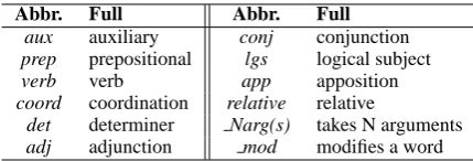 Figure 1: Predicate-argument relations