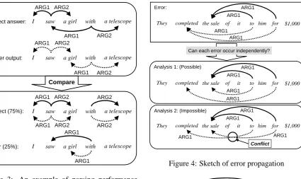 Figure 5: Parsing errors around one relative clauseattachment
