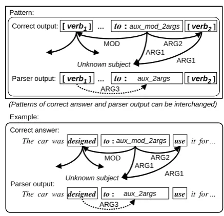 Figure 6:Pattern for “To-inﬁnitive for modi-ﬁer/argument of verb”