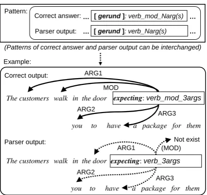 Figure 8: Pattern for “Subject for passive sentenceor not”