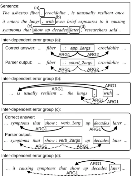 Figure 13: Correction propagation between ob-tained inter-dependent error groups