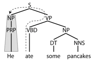 Figure 1: An example parse tree path from the verb ate to the argument NP He, repre-sented as ↑VBD↑VP↑S↓NP