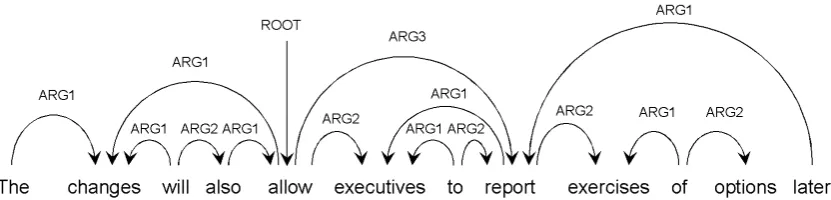 Figure 3: Predicate-argument dependency structure following the HPSG Treebank standard