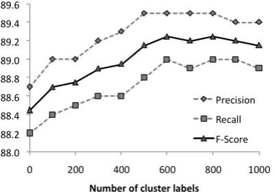 Table 1: Results obtained on the test set us-ing our baseline model and our best cluster-based features
