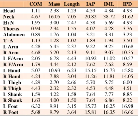 Table 6. Percent change required (Tcrit%) for 95% confi-dence of a real difference when using a within assessor pro-tocol with five digitisations on each testing occasion