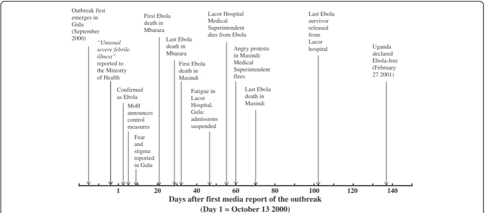 Figure 2 Timeline showing some of the major events from the Ugandan Ebola outbreak.