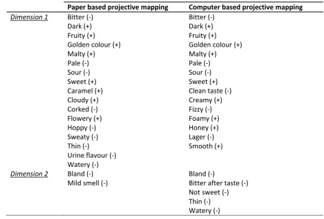 Table 1: attributes significantly (p<0.05) correlated to dimensions 1 and 2 – 1st study 