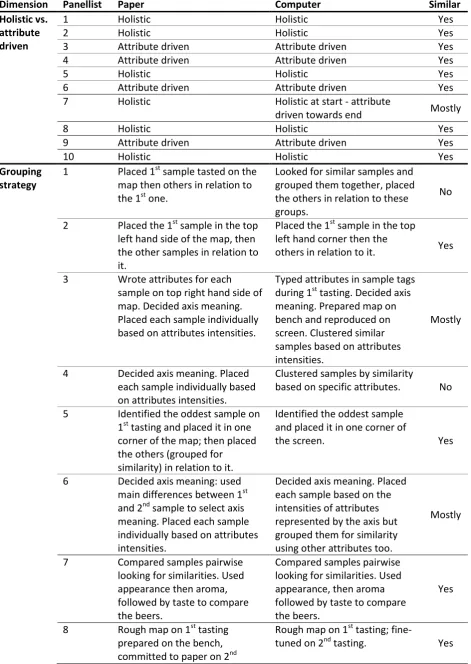 Table 2: panellists’ strategies for paper and computer PM tasks – 2nd study 