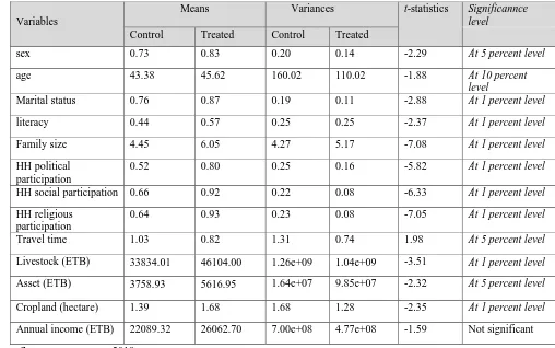 Table 6: Comparison of mean differences of covariates in terms of CBHI membership 