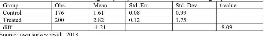 Table 9: Average frequency of visit of treated and control groups  Obs. Mean Std. Err