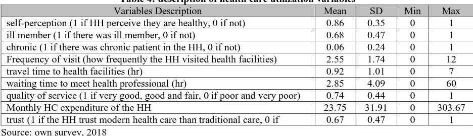 Table 4: description of health care utilization variables Mean 0.86 