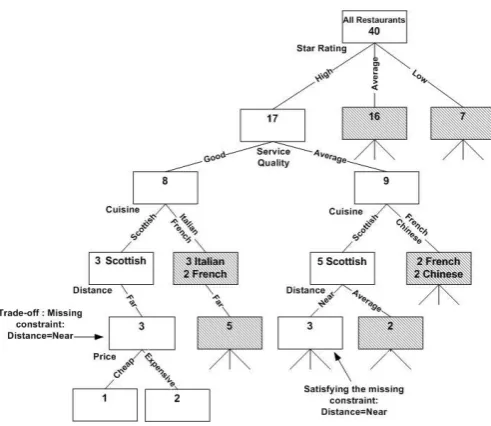 Figure 8: Option tree structure (Option Tree B) corresponding to the User Model B of Table 4