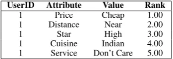 Table 1: Sample user model for a student.
