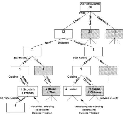 Figure 5: A sample option tree structure for thestudent user of Table 1. Pruned nodes are shownas shaded.