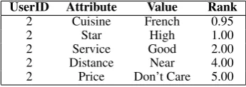 Figure 6: Example dialogue with our UMSR approach for a business person, User Model A (Table 3)and User Model B (Table 4), Option Tree A (Fig