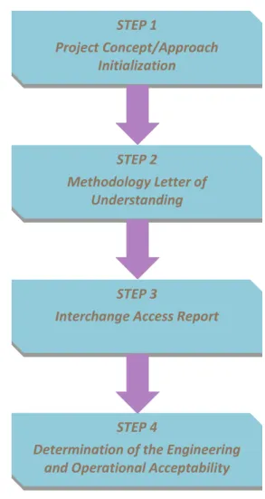 Figure 1-1 Interchange Access Request Process 