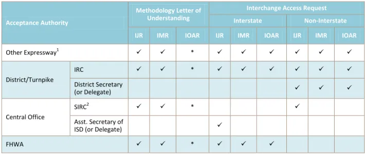 Table 1-1: Acceptance Authorities 