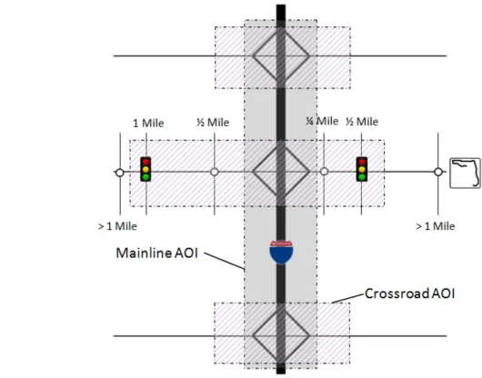 Figure 2-1 Area of Influence along Mainline and Crossroad 