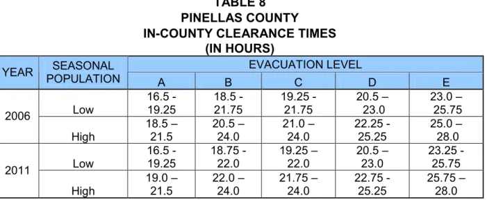 Table 8 shows the Pinellas County evacuation clearance times in hours by evacuation levels,  and includes low and high seasonal population estimates